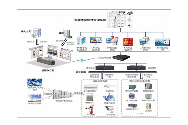 楼宇自控是建筑技术与计算机信息技术相结合的产物！(图1)