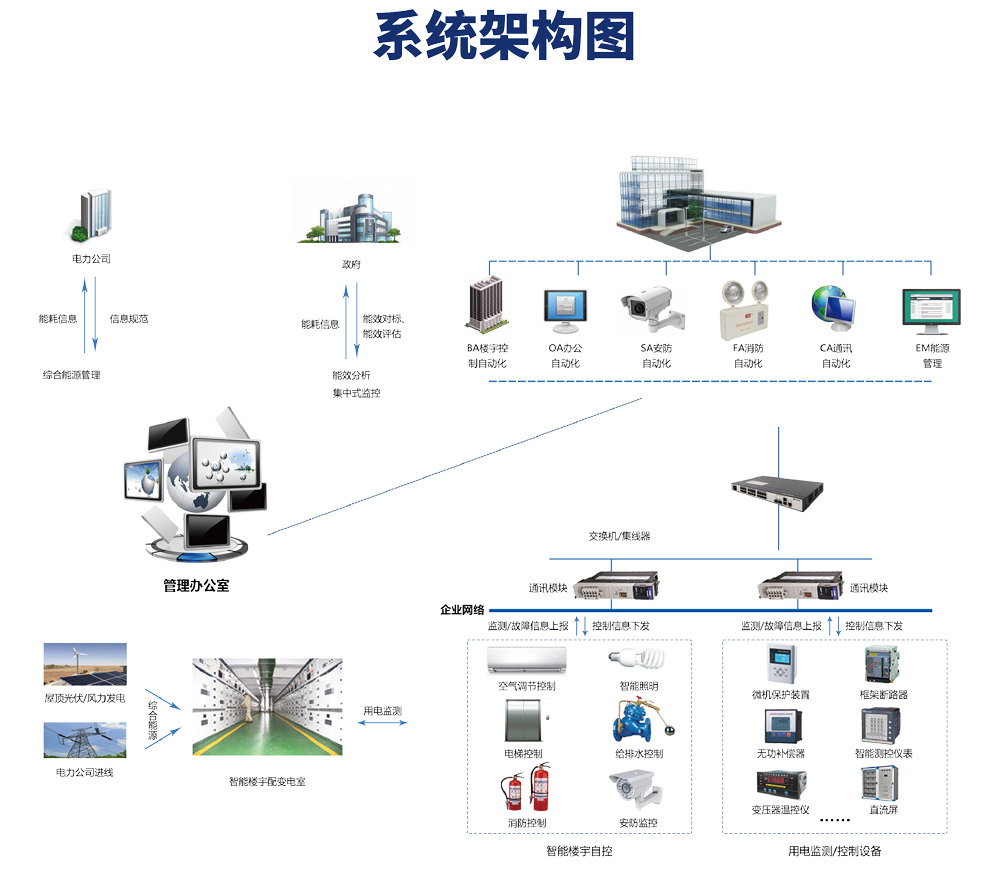 楼宇自控系统，楼宇自控系统图，楼宇自控系统原理