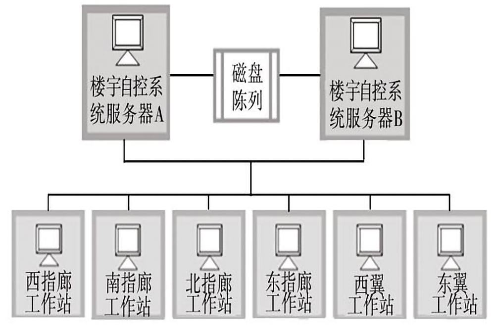 楼宇自控系统的五个组成部分是什么？(图3)