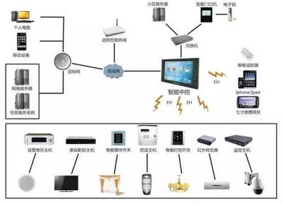 楼宇自控系统图，楼宇自动化