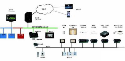 楼宇自控，智能化建筑管理