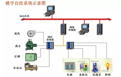 楼宇智能化，智能楼宇