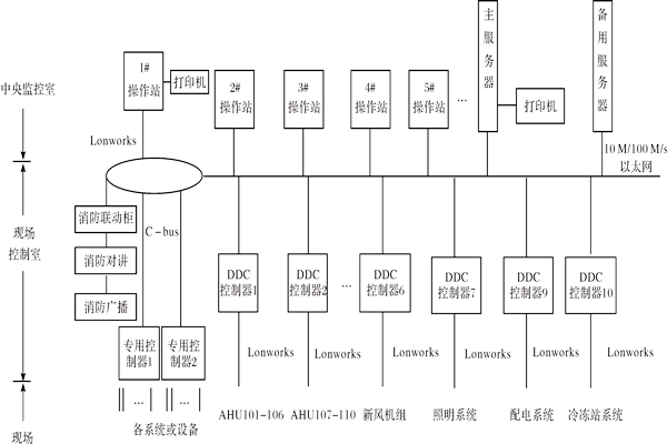 楼宇控制系统如何进行产品选型？