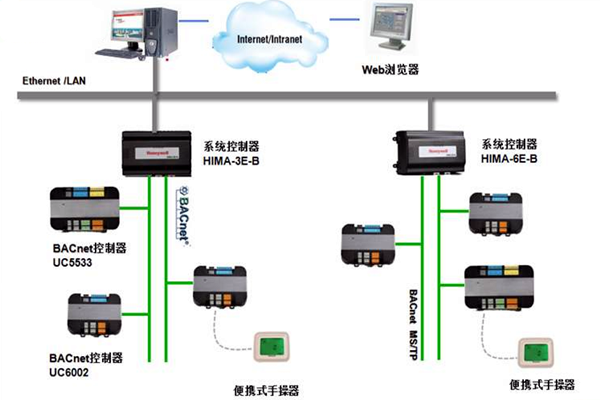加强楼宇控制工程的协调管理和过程控制！