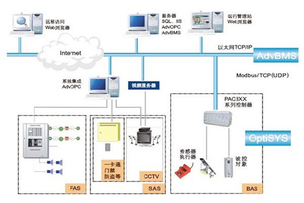 如何做好楼宇自动化系统的服务器管理工作？