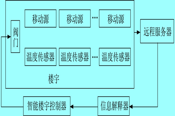 楼宇自控系统利用体感温度实现智能化？