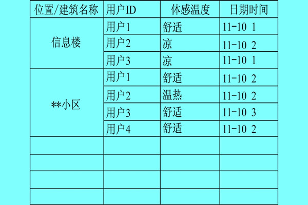 楼宇自控系统利用体感温度实现智能化？