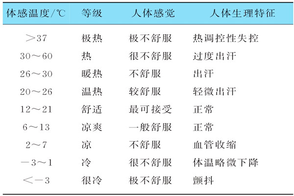 基于体感温度的楼宇自控需要具备哪些特征？