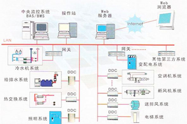 楼宇自控系统的常用的协议有哪些？