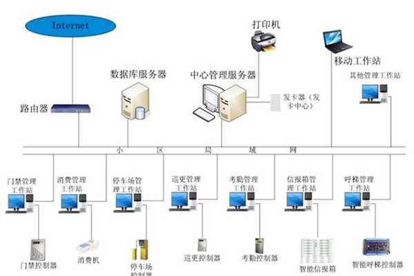 楼宇自动化系统应当具备哪些基本功能？