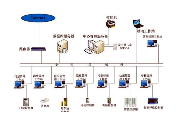 智能楼宇自控系统的管理工作该如何加强？