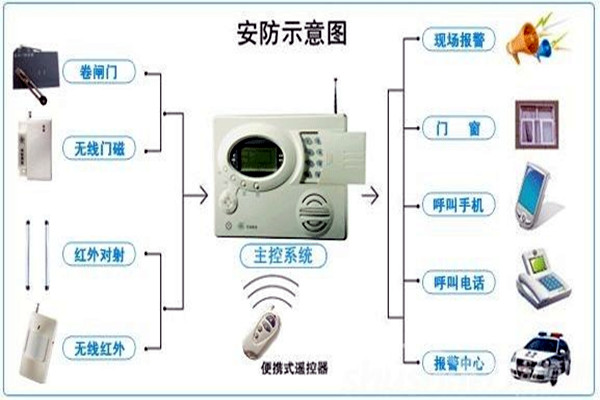 奥利给！楼宇控制需要安保系统！