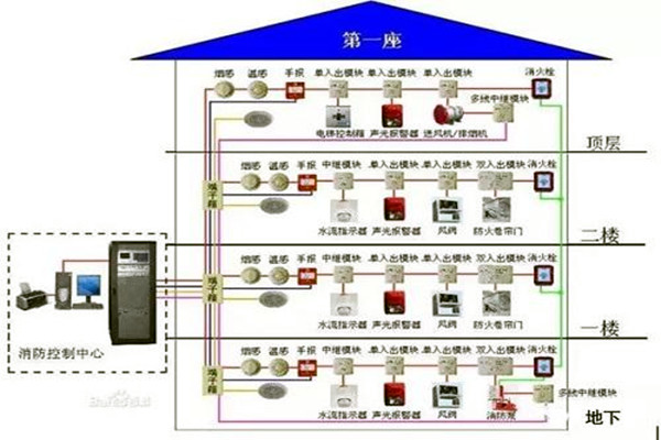 消防监控系统在楼宇自控系统中的具体体现！