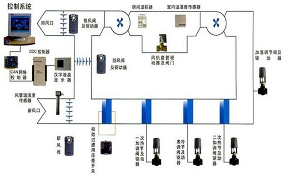在楼宇自控领域，空调系统发挥什么作用？