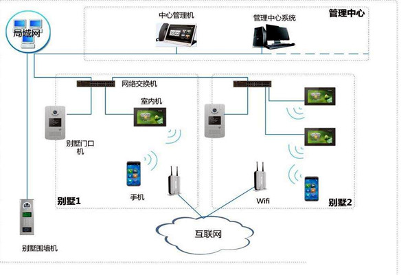 楼宇自控中可视对讲系统四大基本构件！