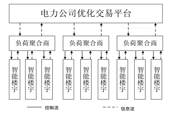 如何对楼宇自控系统的中央空调进行调度框架？