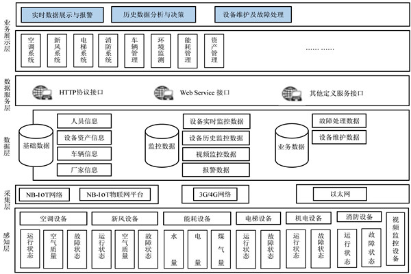 楼宇自控系统的研发应该遵循什么样的理念？