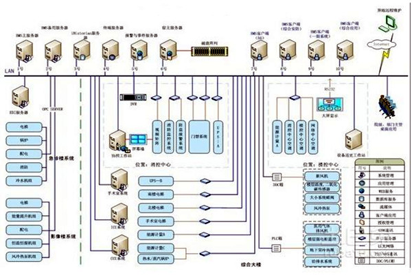 智能楼宇自控系统的整体架构该如何搭建？