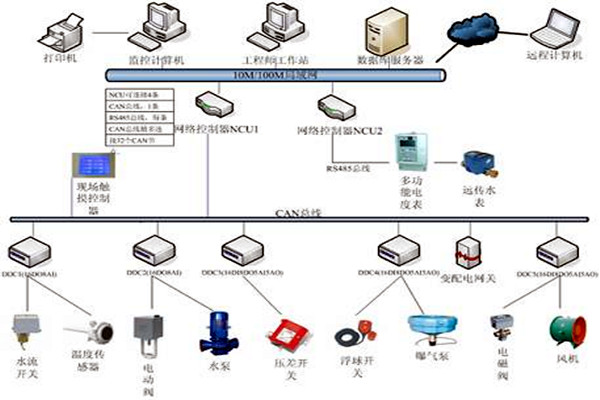 楼宇自控具有哪些节能效果？