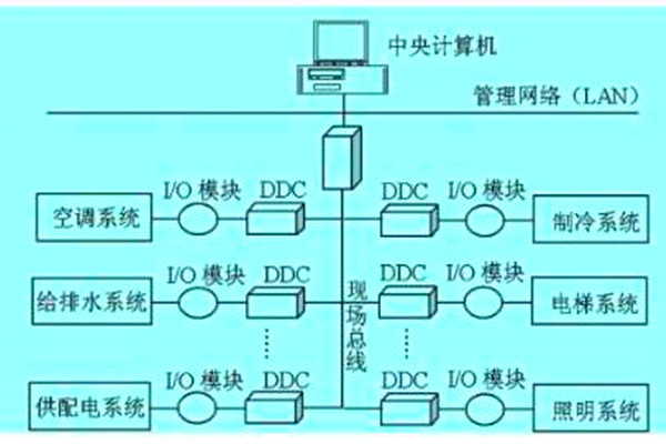 想要降低运营成本？那就搭建楼宇自动化系统！