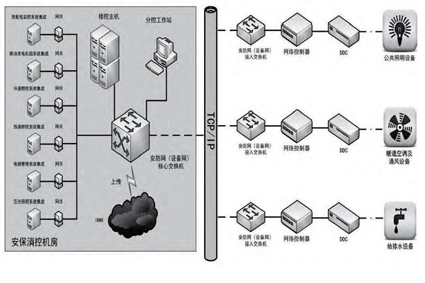 你是如何理解楼宇自控的？