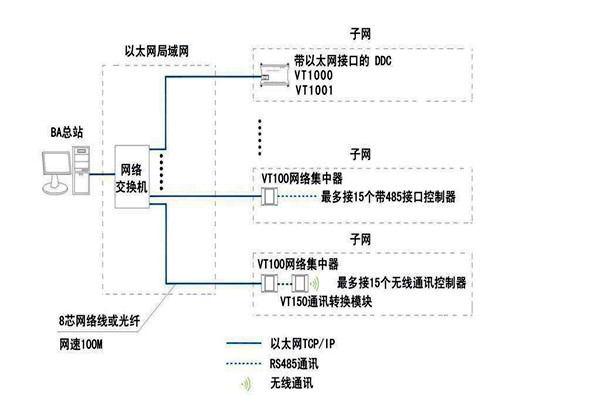 智能楼宇自控系统面向协议的纠纷！