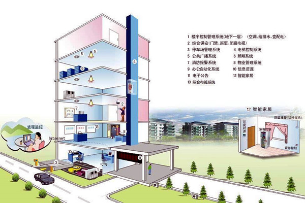 什么样的楼宇自控才是健全的？