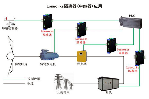 要想智能楼宇自控系统性能强，LonWorks技术很关键！