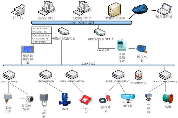 楼宇自控系统机电一体化的实现！