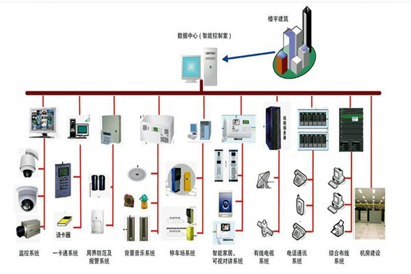楼宇自控系统的部署应该如何规划布线？(图1)