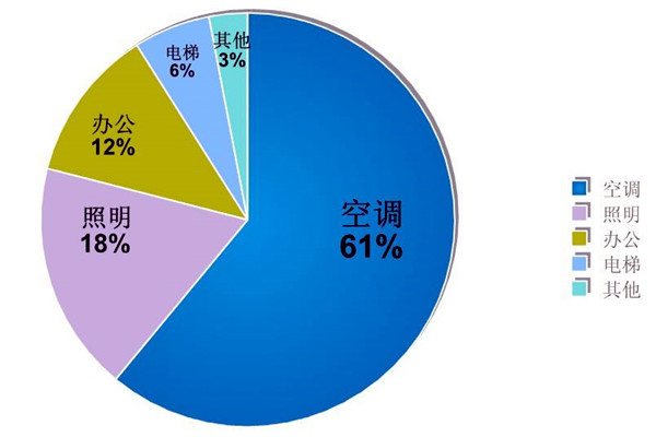 楼宇自动化系统的节能减排价值！