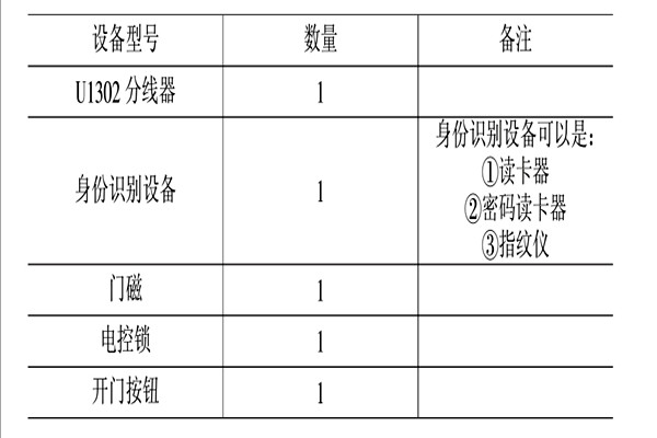 智能楼宇控制系统的消防、安防控制！
