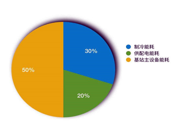 楼宇智能化系统如何进行能耗统计？