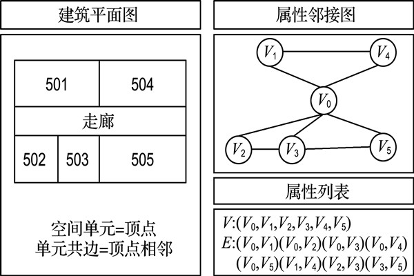 如何构建楼宇自控属性邻接图？