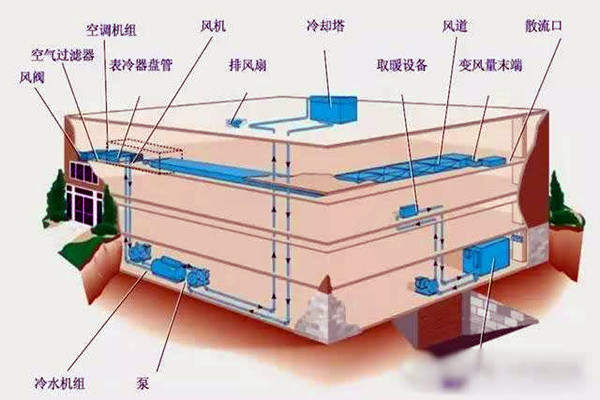 楼宇自控进行系统集成是为了什么？