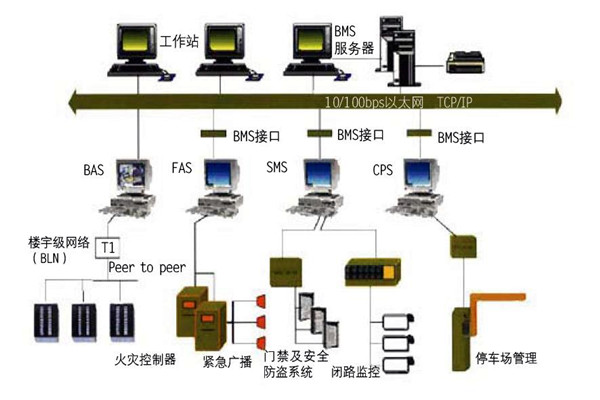楼宇自控的集成性质体现在哪些方面？