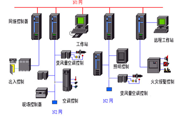 开发好楼宇自动化系统需要哪些底蕴？