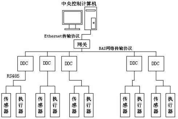 楼宇自控如何保证管理质量？