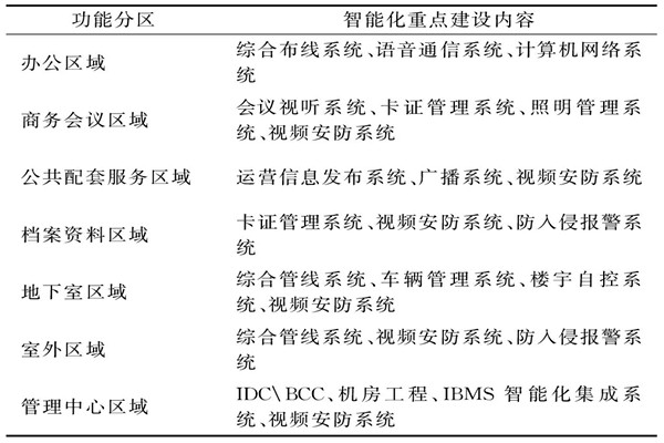 楼宇智能化系统需要涉及哪些功能区域？