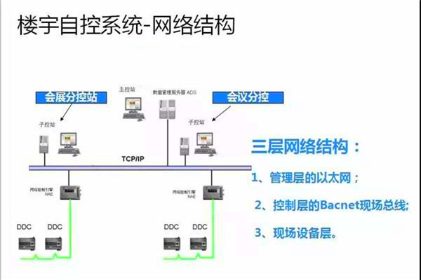 崔亚光细谈楼宇自控系统的整体建设思路！
