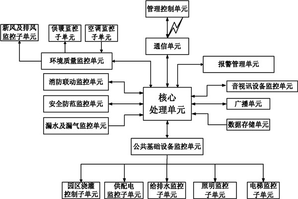 楼宇自控系统信息管理的保障！
