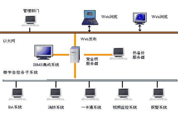 楼宇智能化系统如何发挥作用？