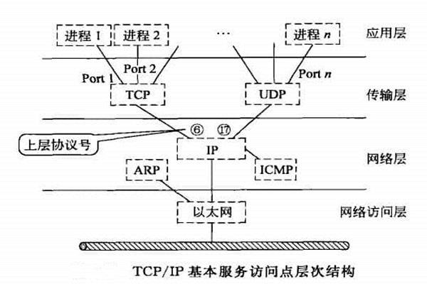 智能楼宇自控系统TCP/IP网络互连通信协议的构建！