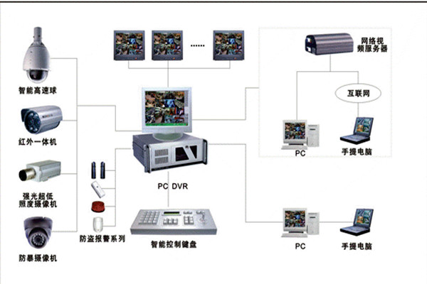 楼宇自控系统安防监控的具体落实！