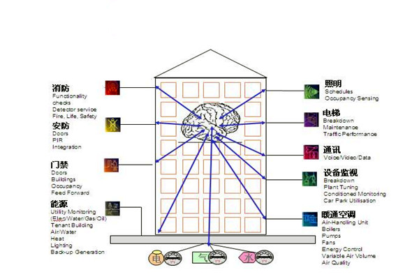 楼宇自控通讯及控制系统的科学性！