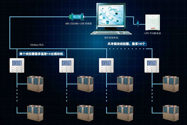 宫庭海分析现代楼宇控制系统发展现状！