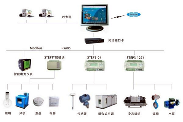 智能楼宇自控系统是一个怎样的综合体？