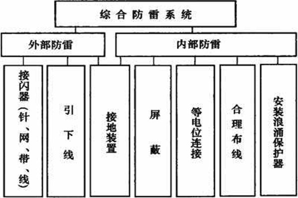 楼宇控制系统如何实现楼宇综合防雷？