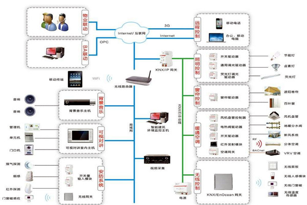智能楼宇控制系统如何进行应急指挥？