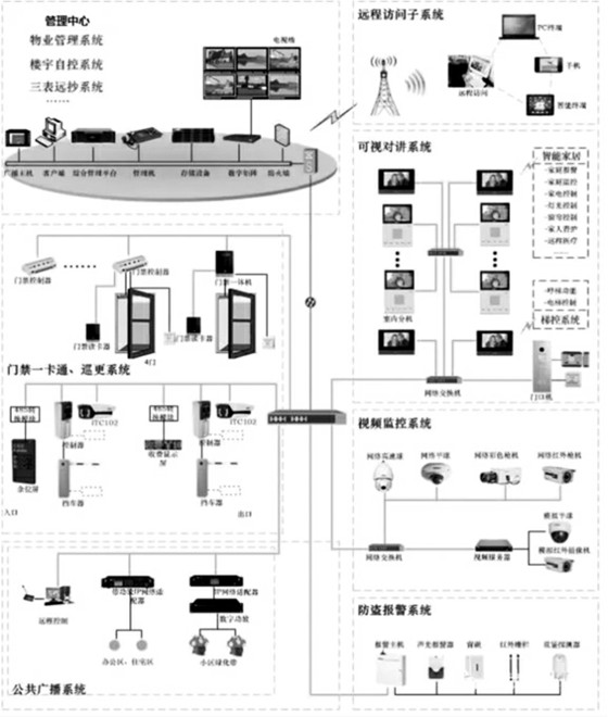 楼宇自控智能安防系统的重要组成！